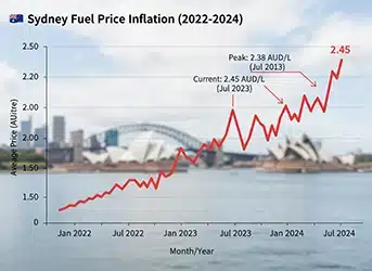 تضخم أسعار الوقود